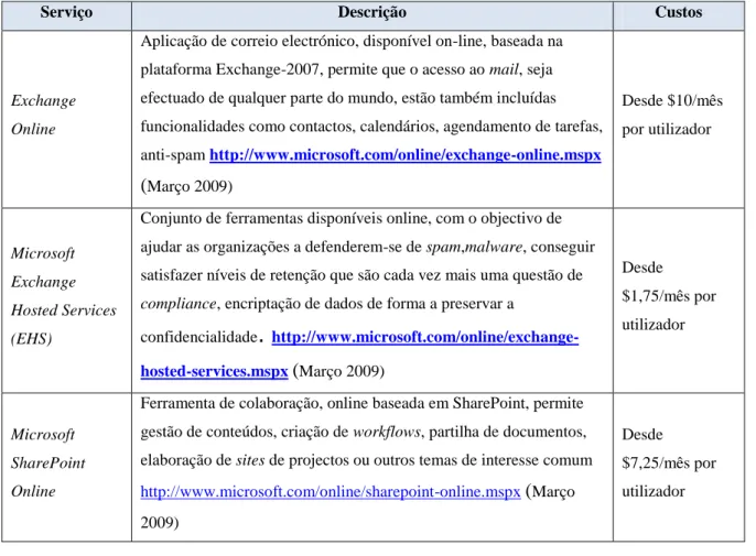 Tabela 2-IV - Serviços disponibilizados Microsoft 