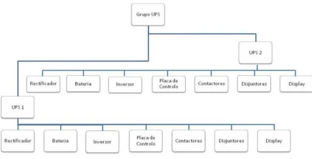 Figura 3.2 – Hierarquia do sistema Grupo UPS Aros e Siel 