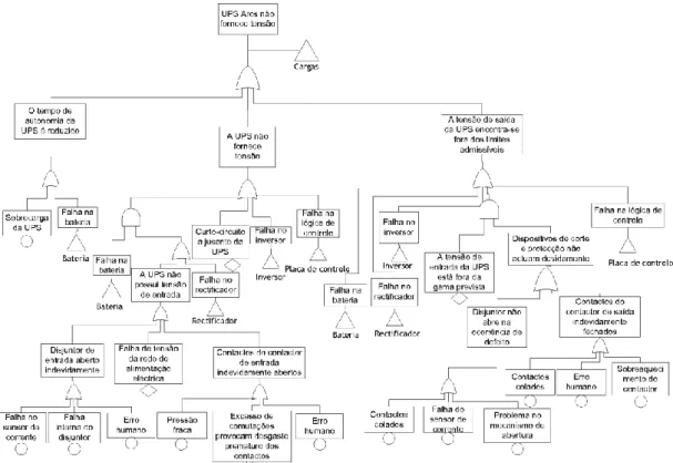 Figura 3.7 - Árvore de falhas das UPS Aros 