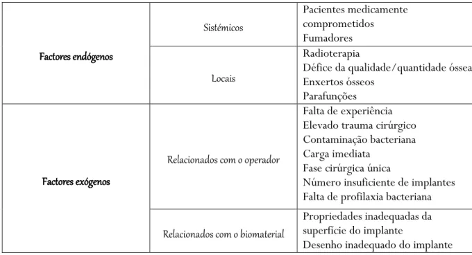 Tabela II. Factores associados ao insucesso de implantes. (Adaptado de Esposito et al [7]) 