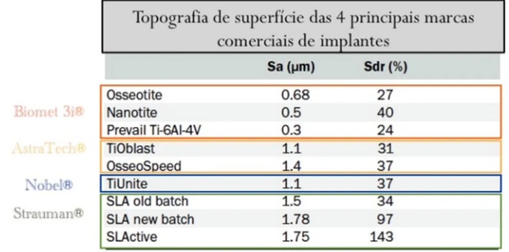 Tabela  VI.  Topografia  de  superfície  das  quatro  principais  marcas  comerciais  de  implantes