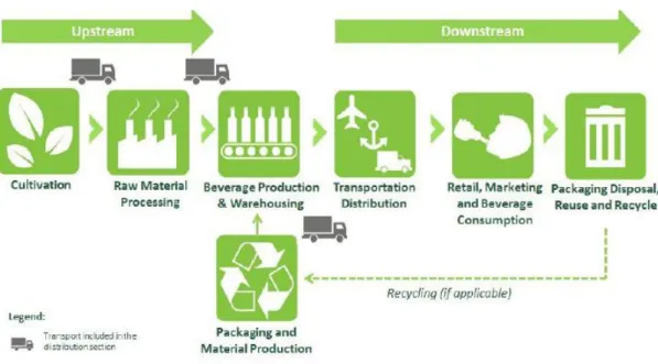 Figura 2.2 – Cadeia de valor de empresas do setor de bebidas/agroalimentar (BIER, 2019)