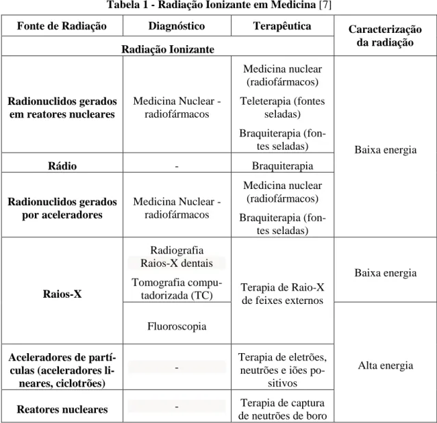 Tabela 1 - Radiação Ionizante em Medicina [7] 