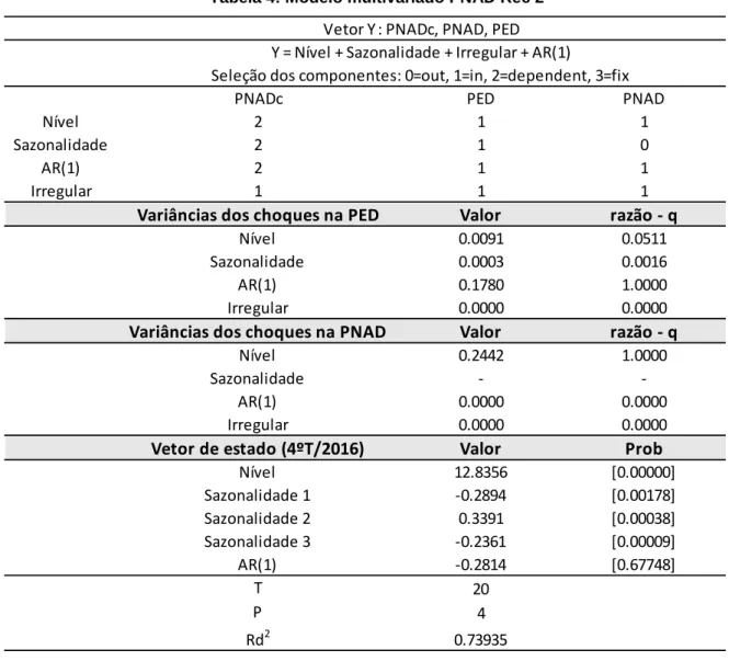 Tabela 4: Modelo multivariado PNAD Rec 2
