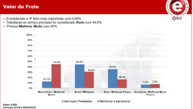 Figura 4: Valor do Frete 