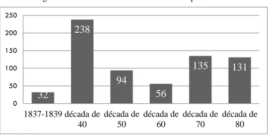 Figura 3.1 - Número total de Atos Grandes por décadas