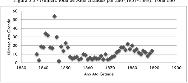 Figura 3.3 - Número total de Atos Grandes por ano (1837-1889): Total 686