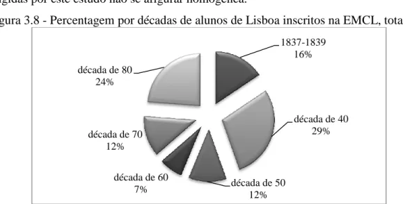 Figura 3.8 - Percentagem por décadas de alunos de Lisboa inscritos na EMCL, total: 231  