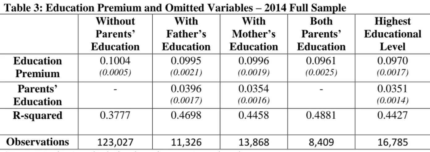 Table 3: Education Premium and Omitted Variables – 2014 Full Sample  Without  Parents’  Education  With  Father’s  Education  With  Mother’s  Education  Both  Parents’  Education  Highest  Educational Level  Education  Premium  0.1004 (0.0005)  0.0995 (0.0