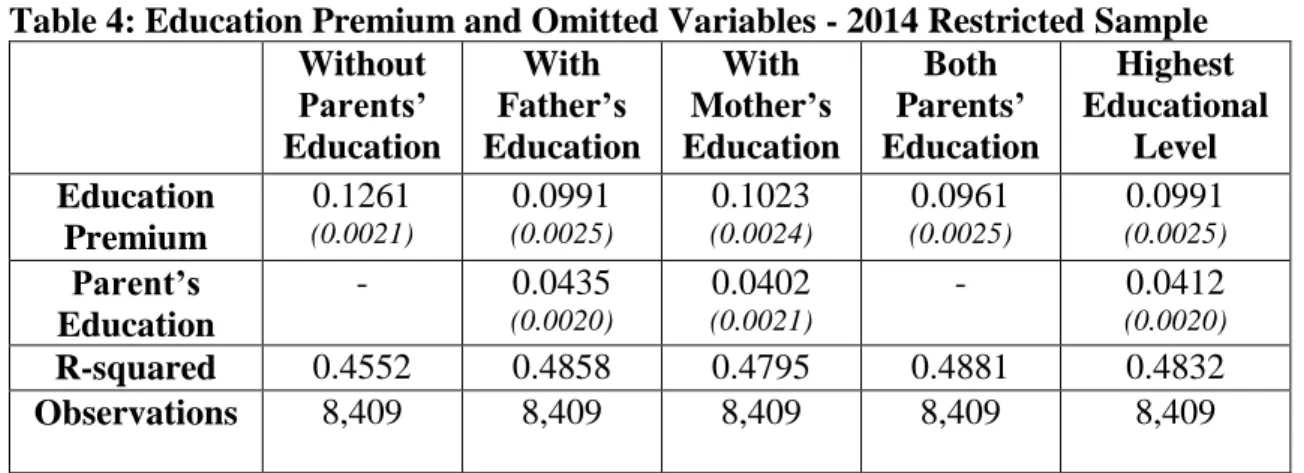 Table 4: Education Premium and Omitted Variables - 2014 Restricted Sample  Without  Parents’  Education  With  Father’s  Education  With  Mother’s  Education  Both  Parents’  Education  Highest  Educational Level  Education  Premium  0.1261 (0.0021) 0.0991