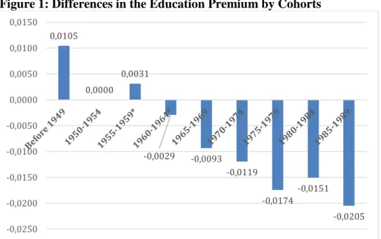 Figure 1: Differences in the Education Premium by Cohorts 