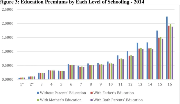 Figure 3: Education Premiums by Each Level of Schooling - 2014 
