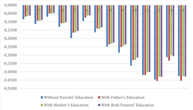 Figure 6: Changes in the Education Premiums by Each Level of Schooling –  2014 versus 1996 