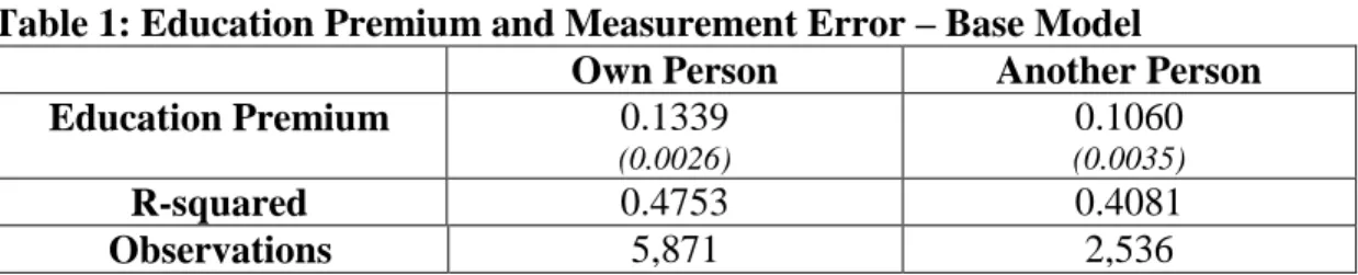 Table 1: Education Premium and Measurement Error – Base Model 