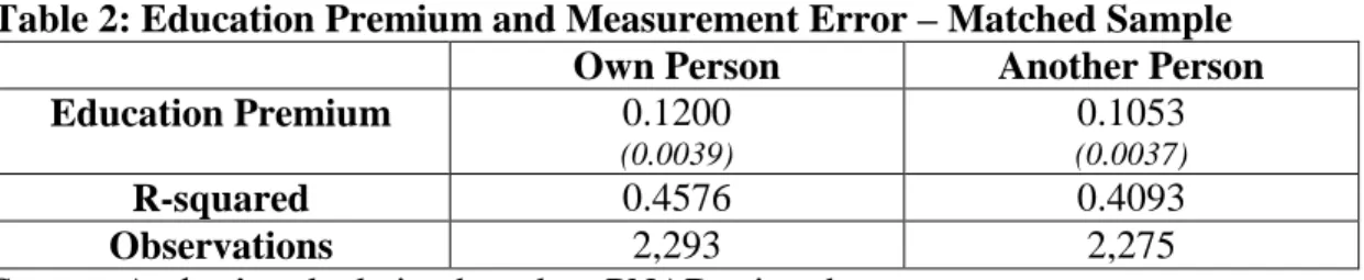 Table 2: Education Premium and Measurement Error – Matched Sample   Own Person  Another Person  Education Premium  0.1200  (0.0039) 0.1053 (0.0037) R-squared  0.4576  0.4093  Observations  2,293  2,275 