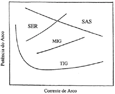 Figura 2.1 - Características típicas do arco eléctrico para diferentes processos de soldadura[1] 