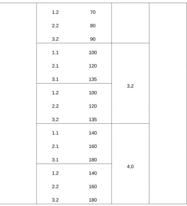 Tabela 3.9 - Planeamento de ensaios para o eléctrodo 6013 no processo SER  Parâmetros 