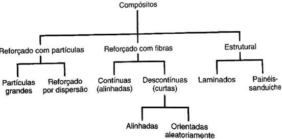 Figura 2.1 – Classificação dos vários tipos de materiais compósitos [3] 