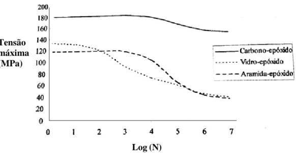 Figura 3.4 – Comparação de curvas S-N em função de diferentes tipos de fibras [2] 