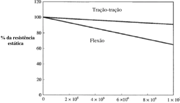 Figura 3.5 – Comparação de fadiga à tração e à flexão para um compósito unidirecional carbono/epoxy [9] 