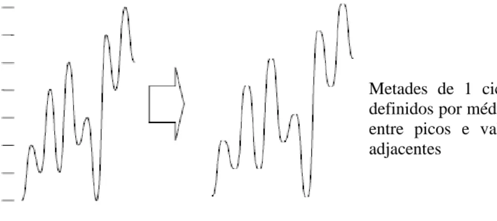 Figura 3.6 – Método de contagem ‘range-mean’ [4] 