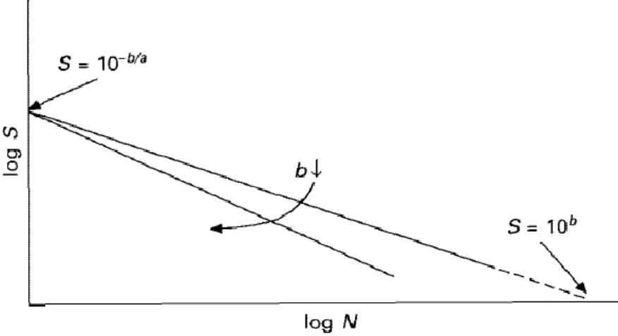 Figura 4.3 – Influência do parâmetro ‘b’ na equação (4.3) [1] 