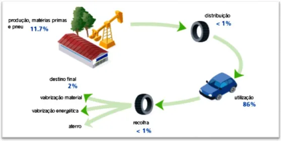 Figura 2 – Ciclo de vida dos Pneus e seu percentual de impacto ambiental  Fonte: BLIC (2001) 