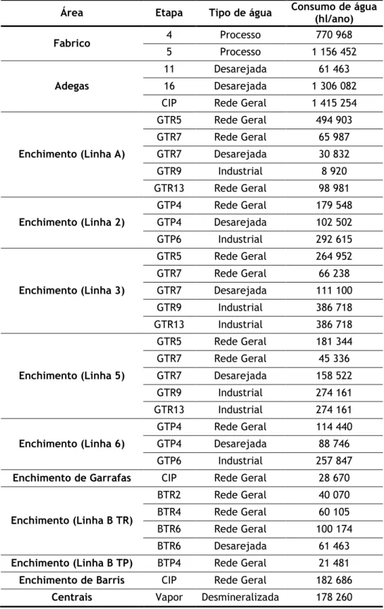 Tabela 3 – Consumo de água para cada área e etapa do processo tendo em conta o tipo de água  utilizada