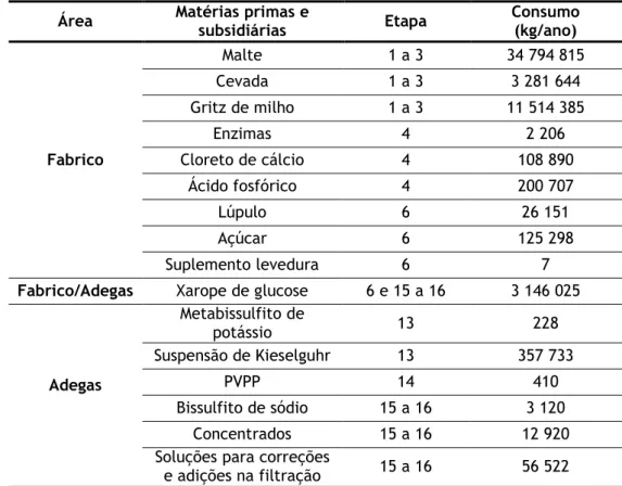 Tabela 7 – Consumo de matérias primas e subsidiárias para cada área e etapa do processo