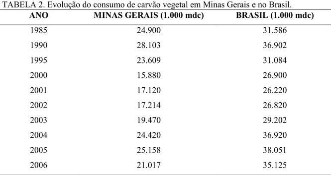 TABELA 2. Evolução do consumo de carvão vegetal em Minas Gerais e no Brasil. 