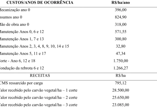 TABELA  5.  Custos  e  receitas  para  a  produção  de  madeira  de  eucalipto  no  município  de  Mineiros, estado de Goiás