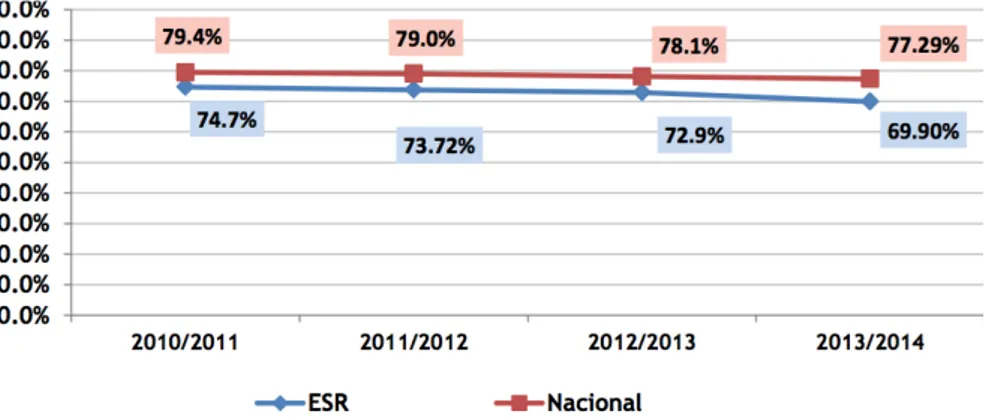 Gráfico 3: Alusivo à taxa de sucesso do Ensino Básico, dos anos letivos 2010/2011 a 2012/2013