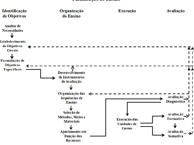 Figura 1 – Planificação do Ensino. Fonte: RIBEIRO, 1993, p.29.