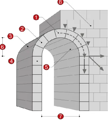 Figura 14 – Terminologia de um arco modelador de uma abóbada de berço. Fonte: 