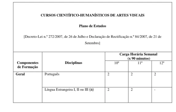 Tabela 1.  Disciplinas que integram o plano de estudos do curso cientifico-humanístico de artes visuais, 12º ano 1
