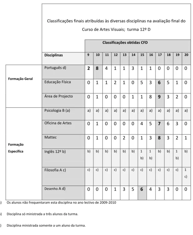 Tabela 9. Avaliação final do curso de artes visuais, Turma 12º D 