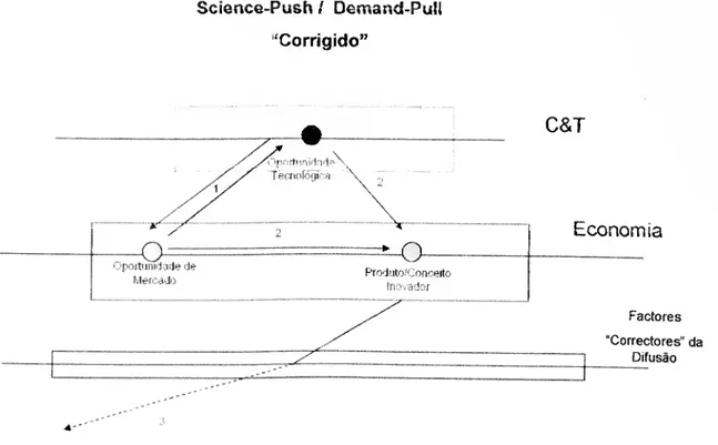 Figura 4 - Difusão - Acção Conjunta Science Push/Demand Pull corrigido 