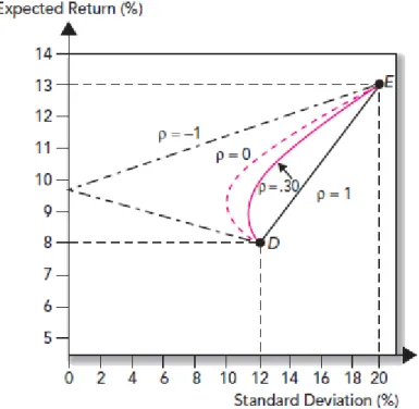 Figura 1 - Retorno Esperado da Carteira como função do desvio-padrão; Benefícios da Diversificação Fonte: Bodie, Kane and Marcus (2009) 