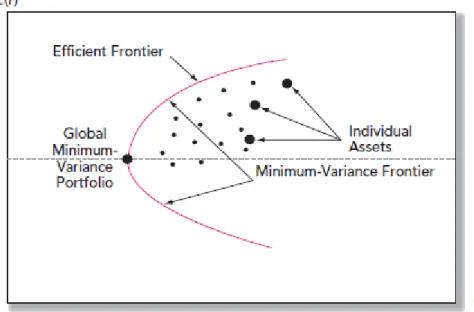 Figura 2 - As fronteiras Eficiente e de Variância Mínima de Activos com Risco  Fonte: Bodie, Kane e Marcus, 2009 