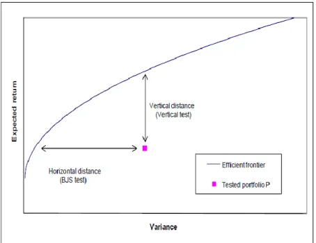 Figura 6 - Distâncias Horizontal e Vertical entre a Carteira em Análise e a Fronteira Eficiente  Fonte: Brière et al
