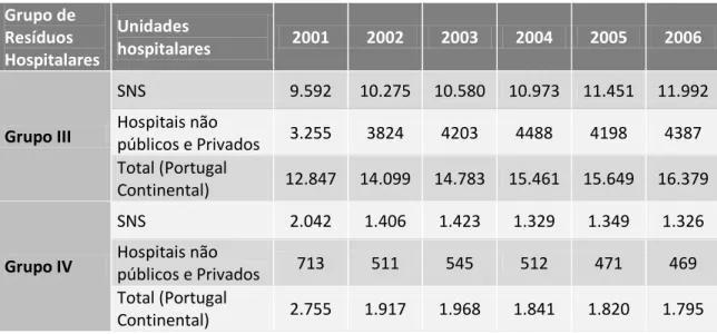 Tabela 4 - Produção de RH do Grupo III e IV em toneladas (t) para o universo de todos  os hospitais de Portugal Continental entre 2001 a 2006