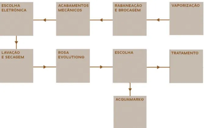 Figura 5 - Sequência de operações do processo produtivo da empresa