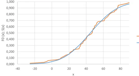 Gráfico 1 - Perfil da função S(x) e F0(x)