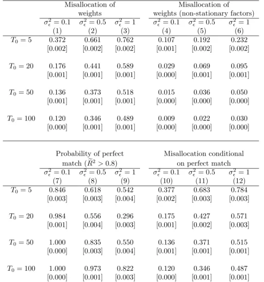 Table 3: Misallocation of weights and probability of perfect match - non-stationary model