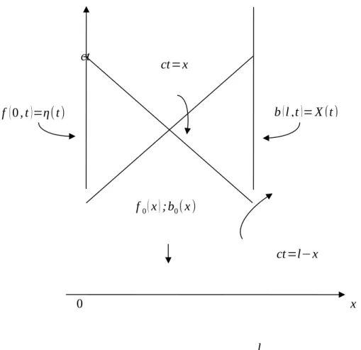 Figura  2.   Versão   gráfica   das   condições   iniciais,   das   condições   fronteira,   das   regiões   x ≥ ct   e x&lt; ct   para   a   função   f ( x , t)   e   das   regiões   x ≤ l−ct   e   x&gt;l−ct   para   a   função