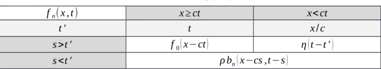 Tabela I. Conjunto de regras para determinar  f ( x , t )