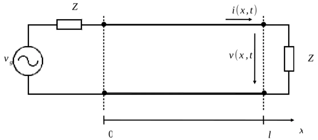 Figura  3. Linha de transmissão com perdas de comprimento   l   que no terminal do gerador contém uma impedância interna  Z g  e no terminal da carga contém uma impedância de carga  Z L .