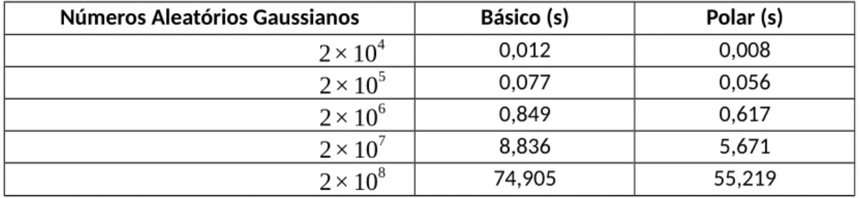 Tabela III. Comparação da performance da transformação de Box-Muller Básico com a transformação de Box-Muller Polar
