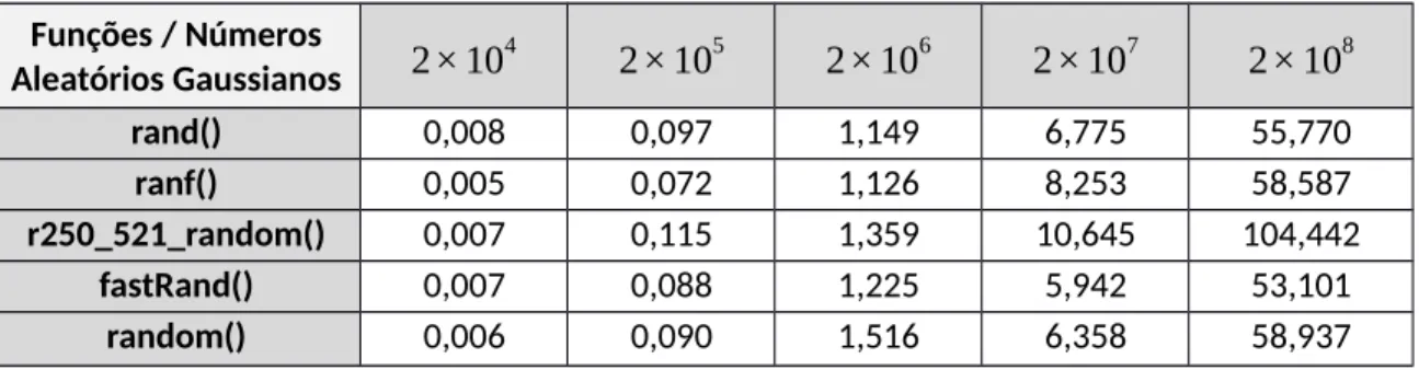 Tabela V. Comparação da performance em segundos entre as funções rand(), ranf(), r250_521_random(), fastRand() e random() a gerarem números aleatórios segundo uma distribuição gaussiana.