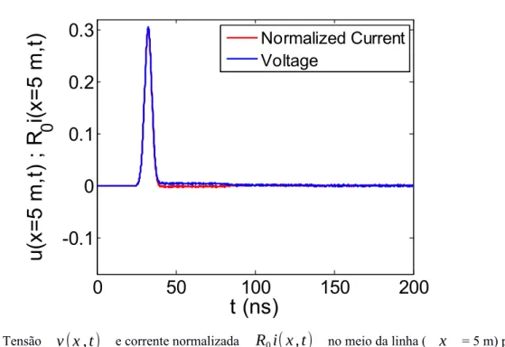 Figura 7. Tensão  v ( x , t)  e corrente normalizada  R 0 i( x , t )  no meio da linha ( x  = 5 m) para 0 ≤  t  ≤ 200 ns num circuito resistivo com  R L = R 0 =25  Ω.